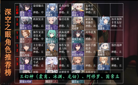 深空之眼梦境通关攻略 快速组出三队阵容